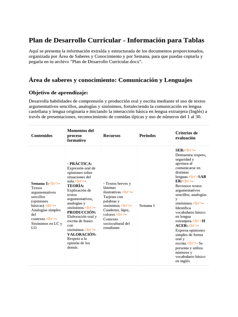 Plan de Desarrollo Curricular - Información Para Tablas | PDF ...