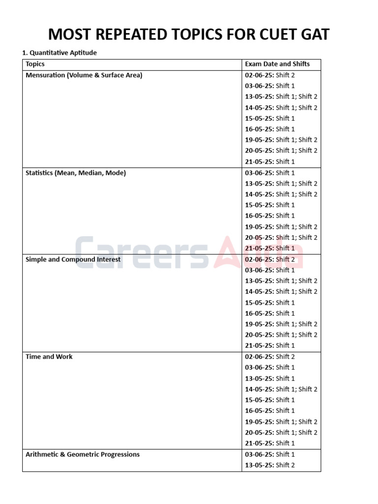 Most Repeated Topics for Cuet Gat | PDF | Geometry | Mean