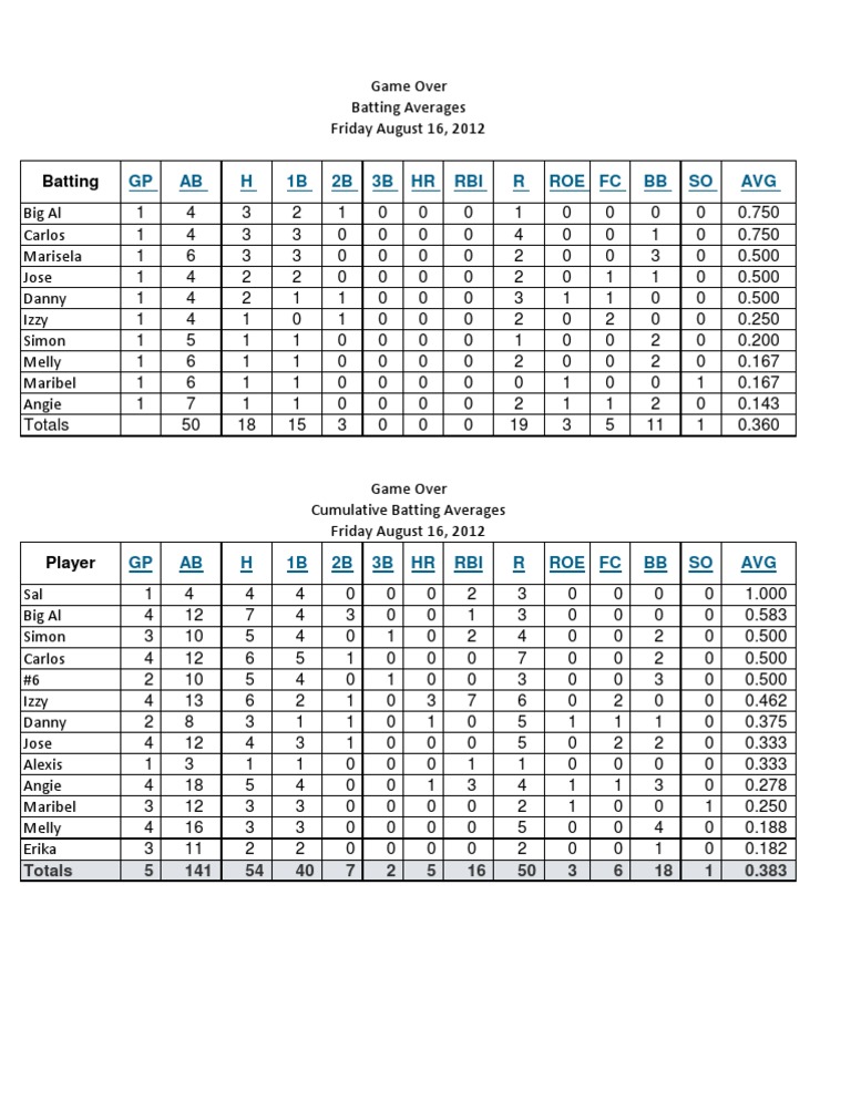 Cumulative Batting Averages Report | PDF | Cooking, Food & Wine