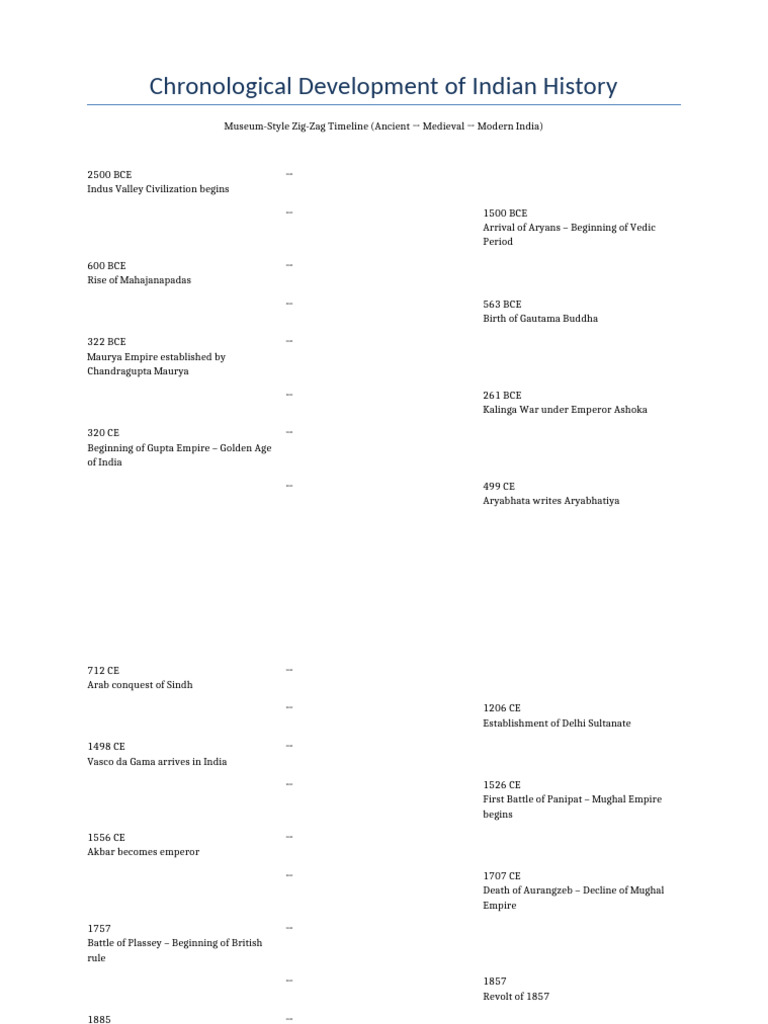 zigzag_indian_history_timeline-1 | PDF | South Asia