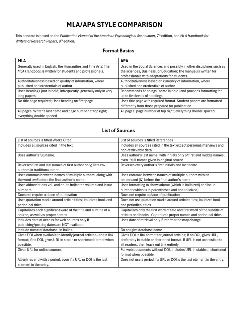 MLA APA Comparison Updated March 2022 | PDF | Apa Style | Digital ...