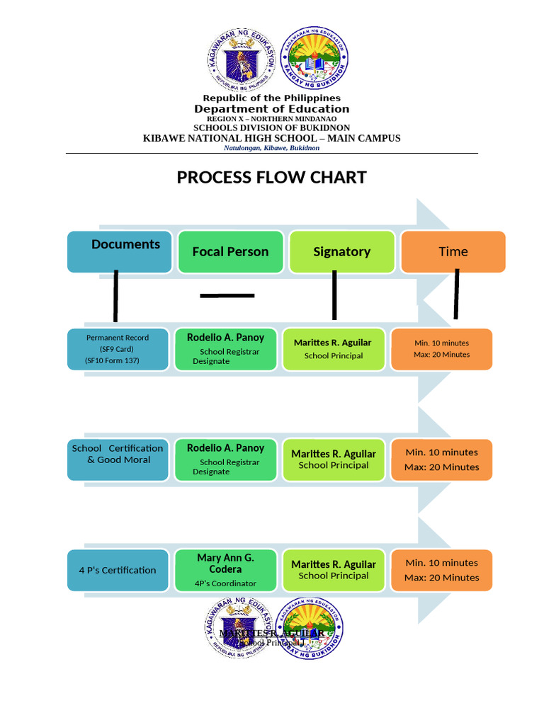Process Flowcharts | PDF