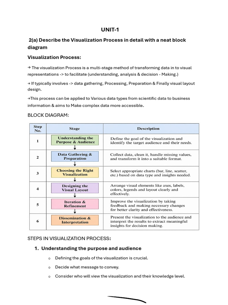 UNIT-1: 2 (A) Describe The Visualization Process in Detail With A Neat ...
