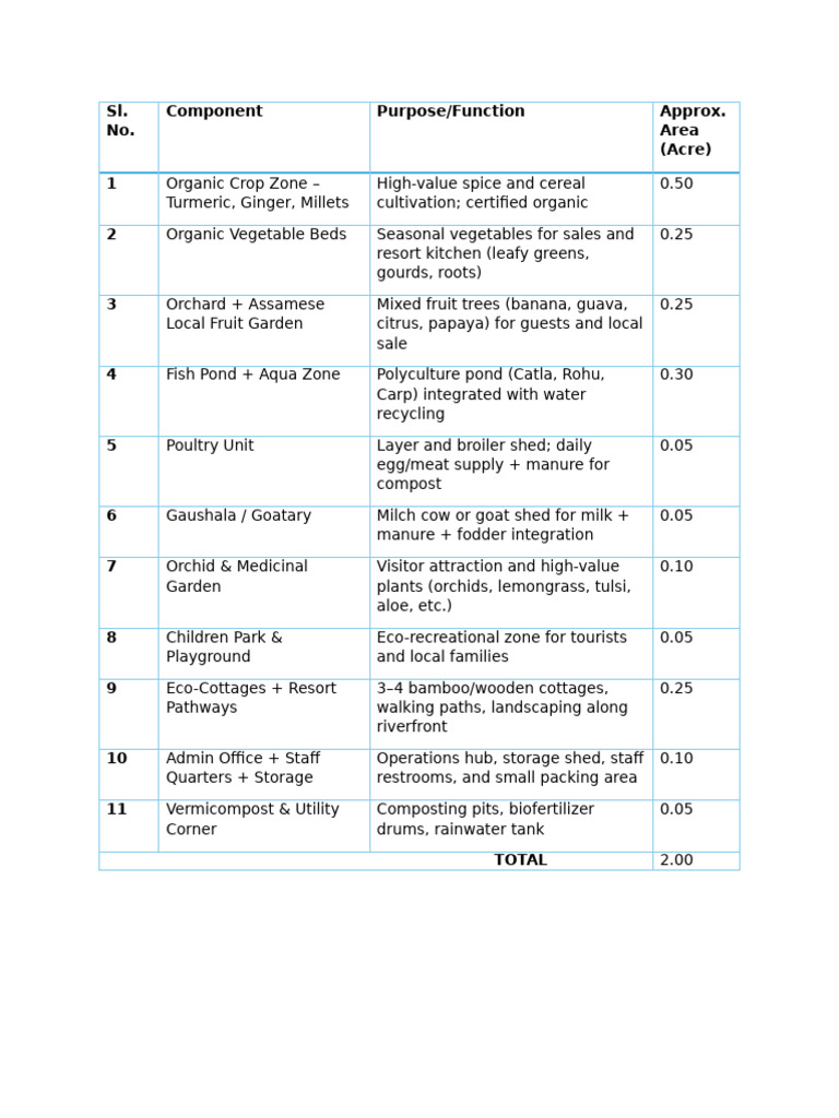 Integrated Farming | PDF
