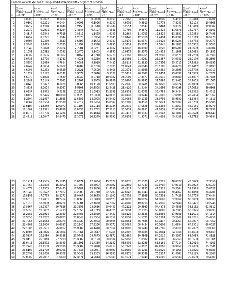 Chi Squared Table | PDF | Échecs