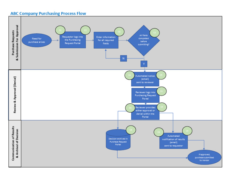 Task 4- Process Flow (Populated) | PDF
