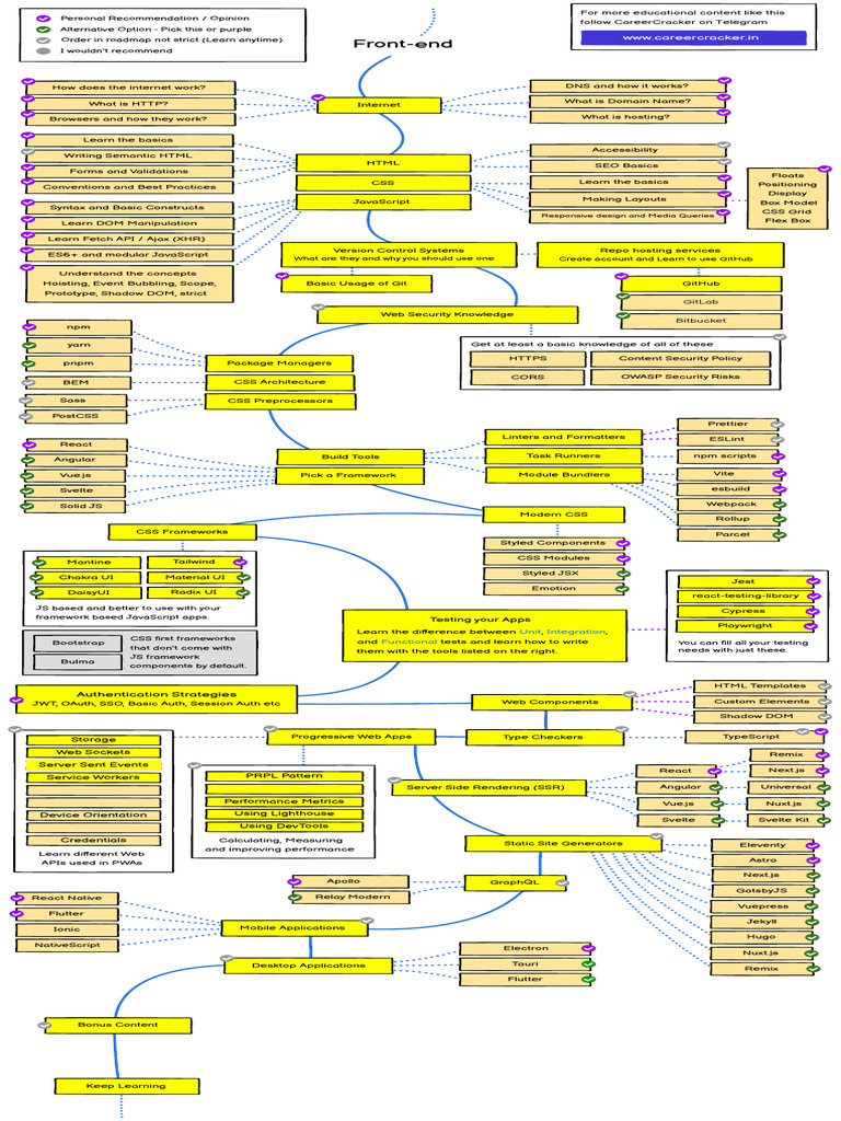 Frontend Developer Roadmap | PDF | Ajax (Programming) | Document Object ...