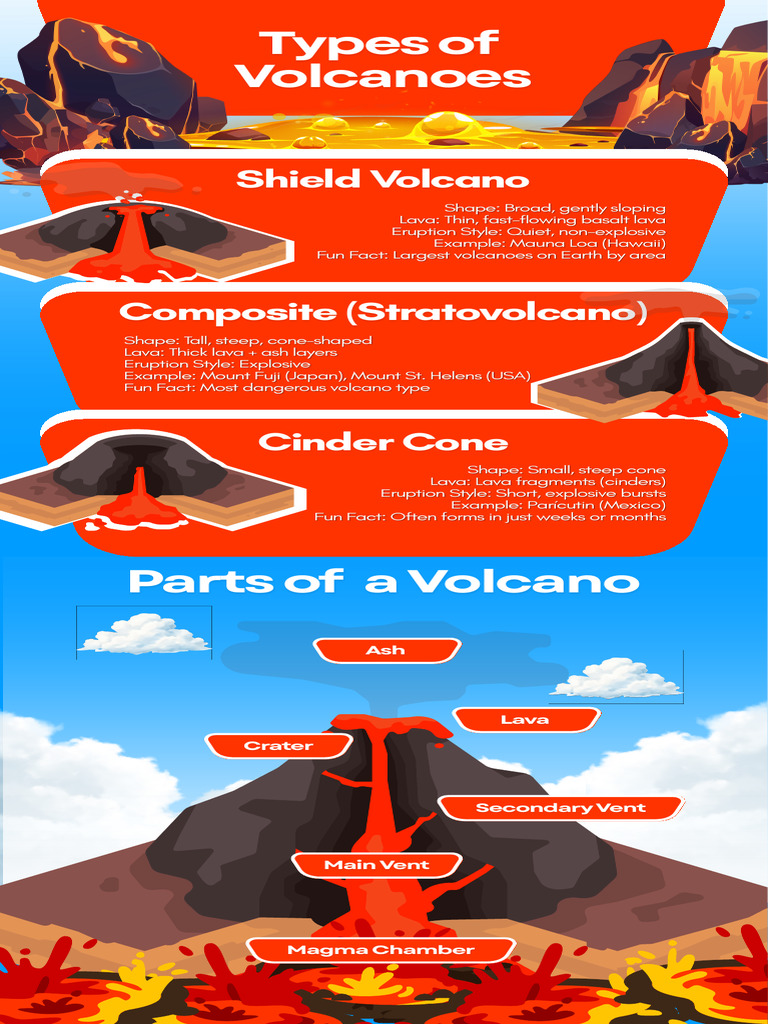 Types and Parts of a Volcano Infographics in Orange and Blue ...