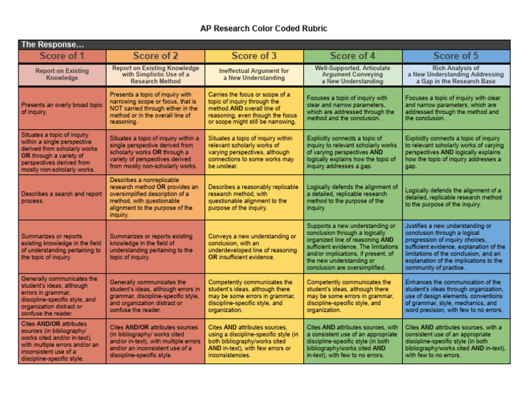 AP Research_Academic Paper Color Coded Rubric | PDF | Inquiry | Reason