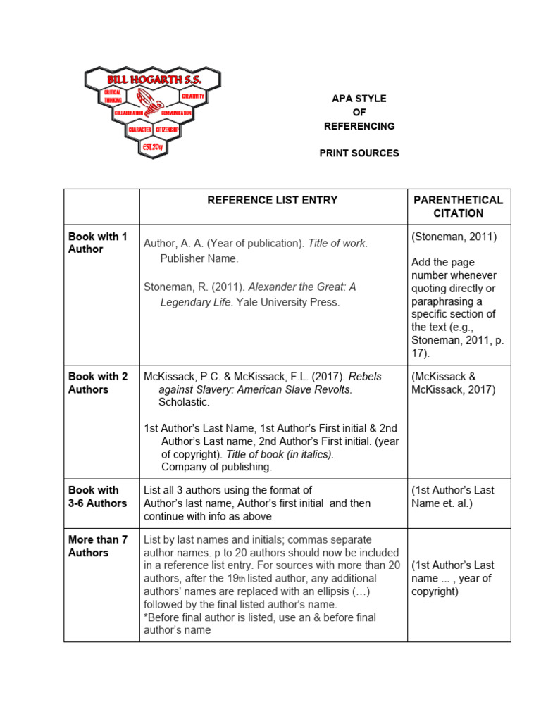 APA Style of Referencing - 6 Cs | PDF