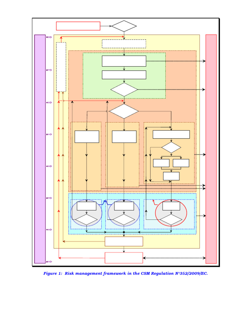 CSM on Risk Assessment Flowchart | PDF | Risk | Safety