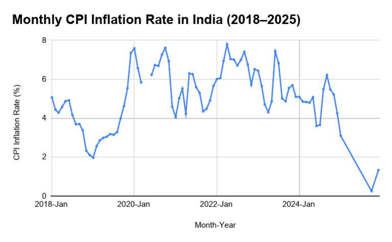 Monthly CPI Inflation Rate in India (2018–2025) | PDF