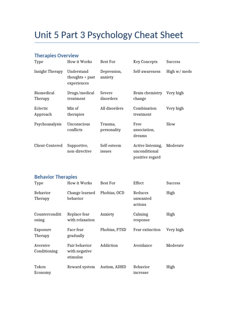 Unit 5 Psych Cheat Sheet | PDF | Cognitive Behavioral Therapy | Major ...