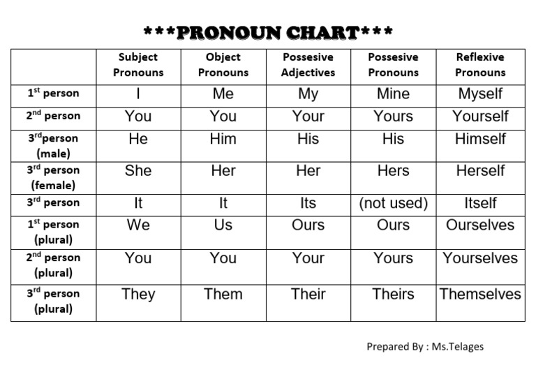 385738078 Pronoun Chart | PDF