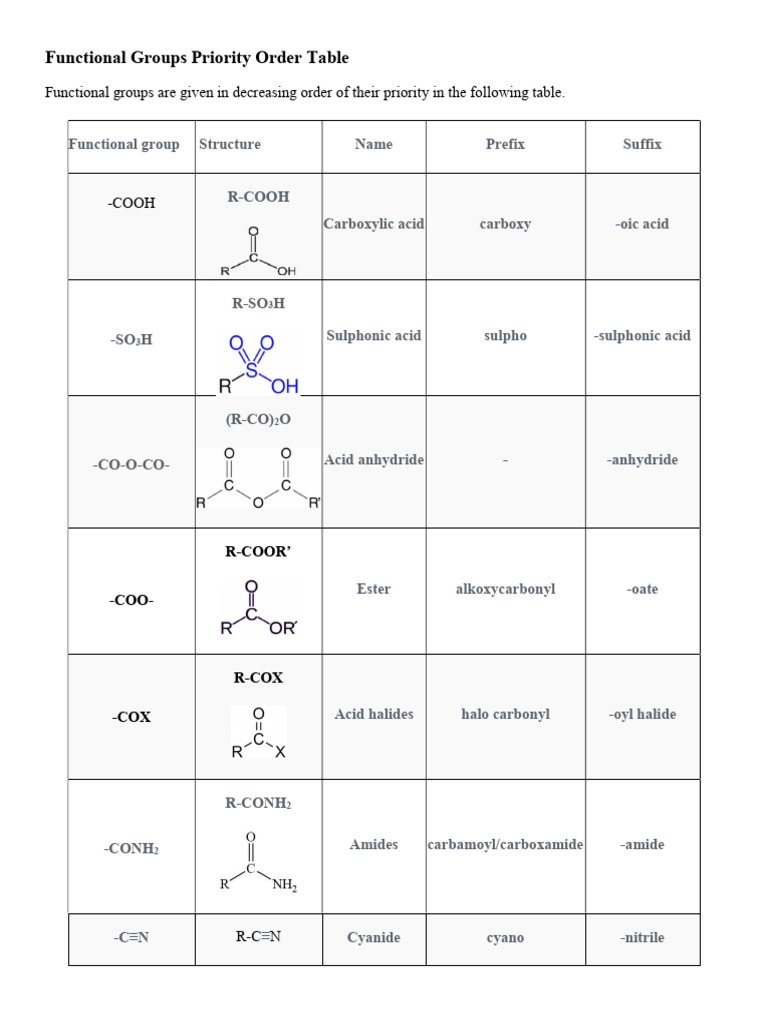 Functional Groups Priority Order Table | PDF