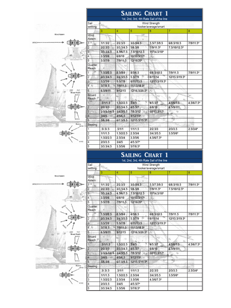 Sailing Chart 1 | PDF | Ships | Shipping