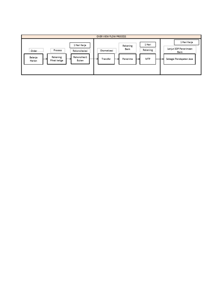 MTP - Overview Flow Process Revenue Perusahaan Supply Catering | PDF