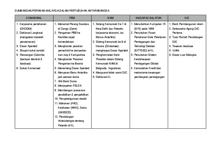 Sumbangan Peranan Malaysia Pertubuhan Antarabangsa
