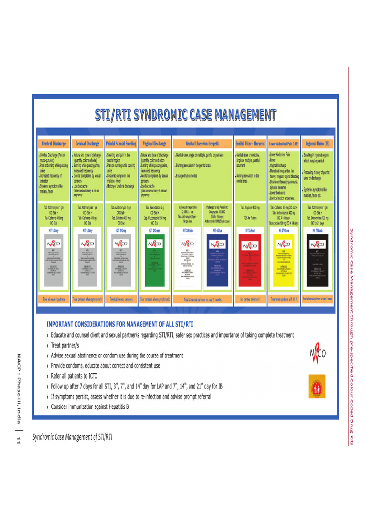 STD kits | PDF