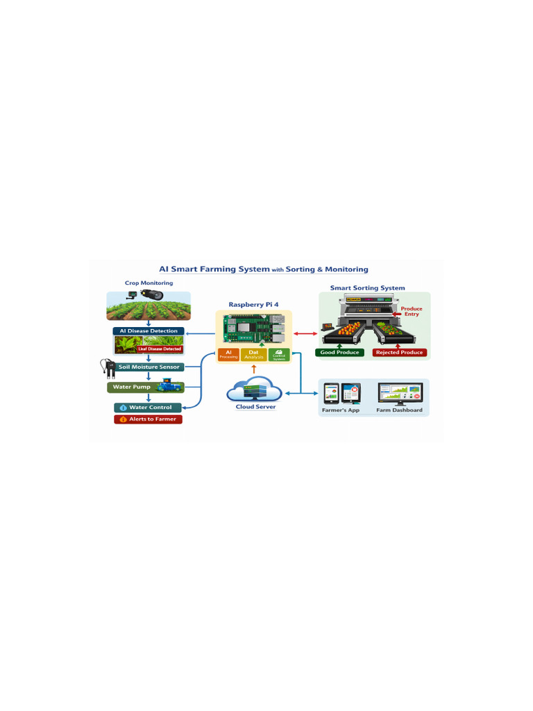 AI Smart Farming Advanced Project | PDF
