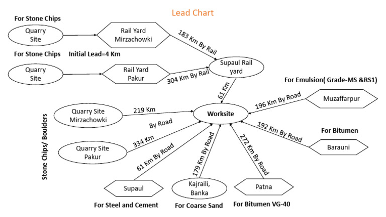 Lead Chart@Kataiya | PDF