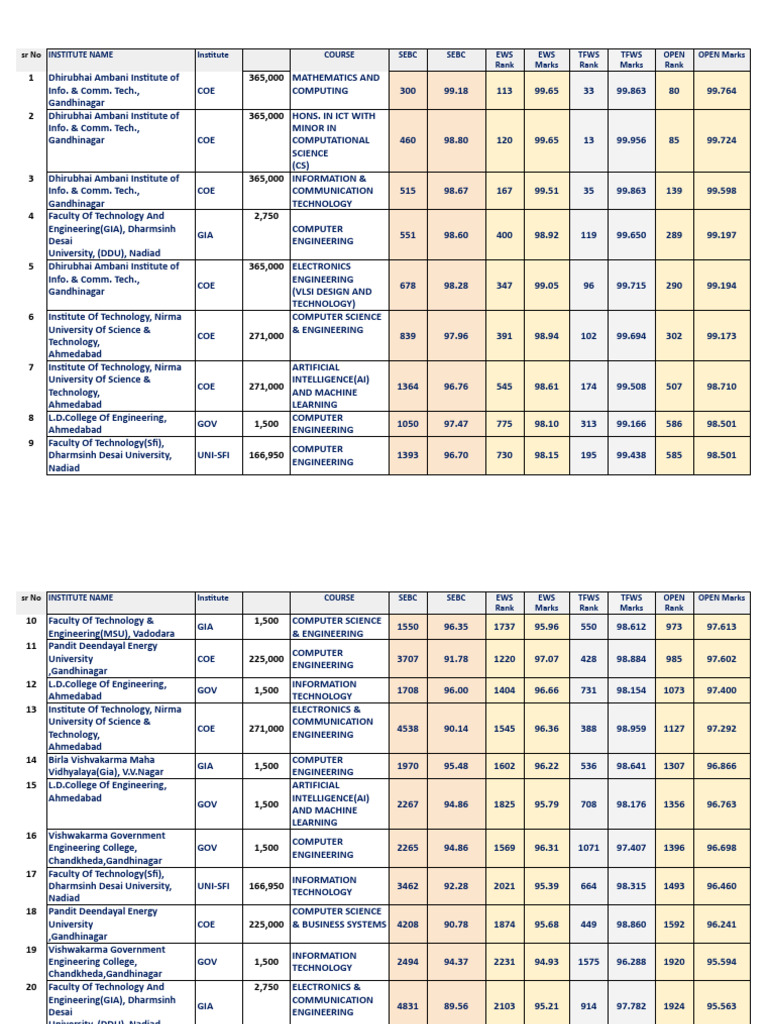 All Engineering CutOff and College LIST - Google Sheets | PDF | Gujarat ...