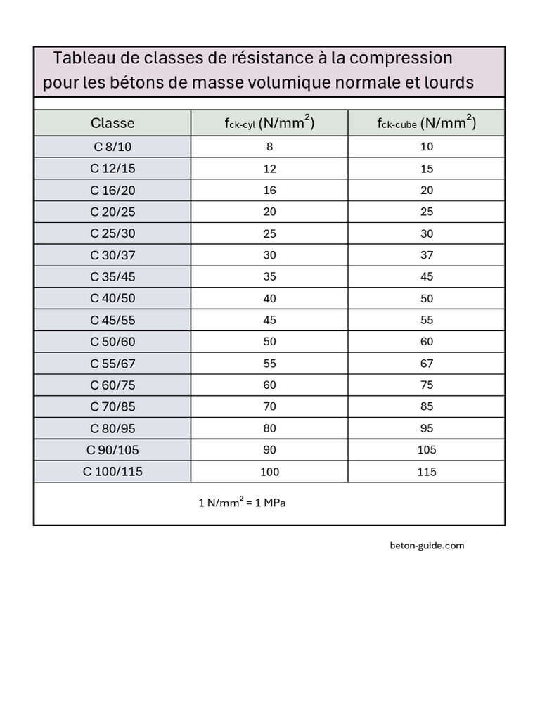 Tableau Classes Resistance Compression Betons Masse Volumique Normale ...