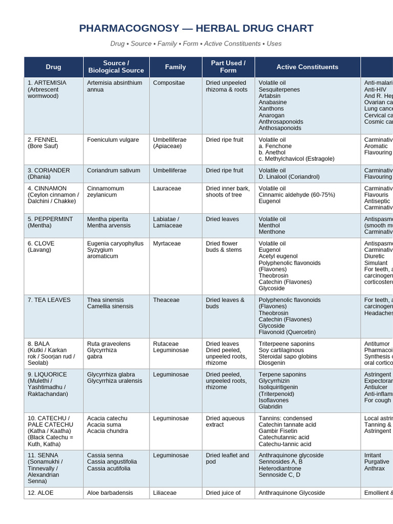 Pharmacognosy Drug Chart | PDF | Resin | Coriander