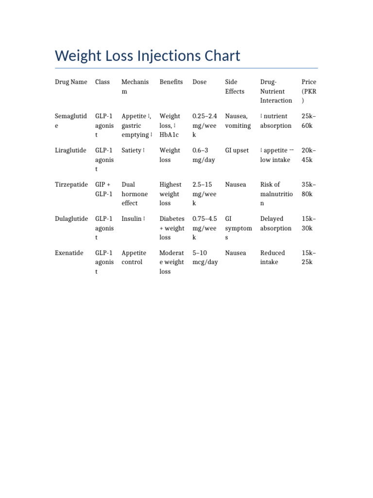 Weight Loss Injections | PDF