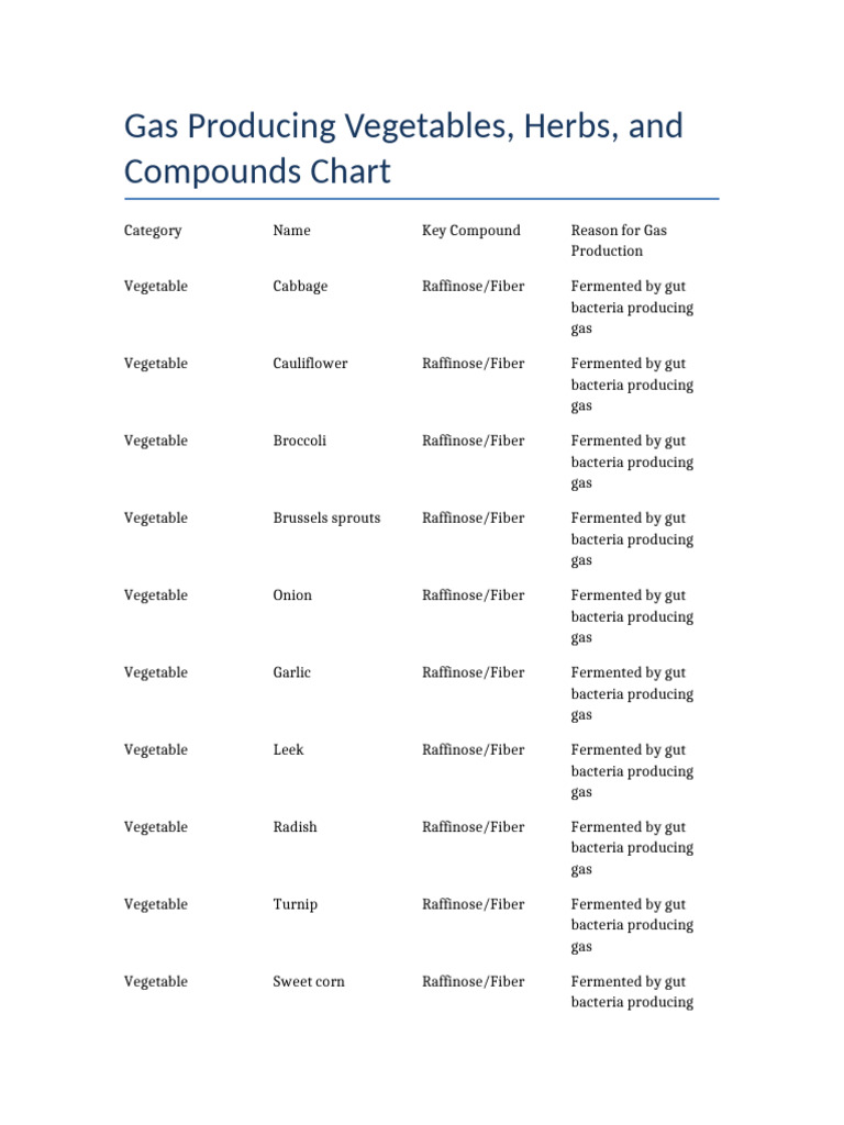Gas Producing Foods Chart | PDF | Flatulence | Edible Plants