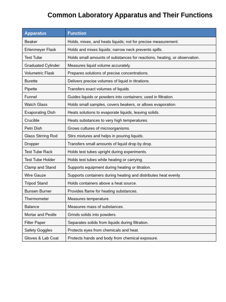Laboratory Apparatus Functions | PDF
