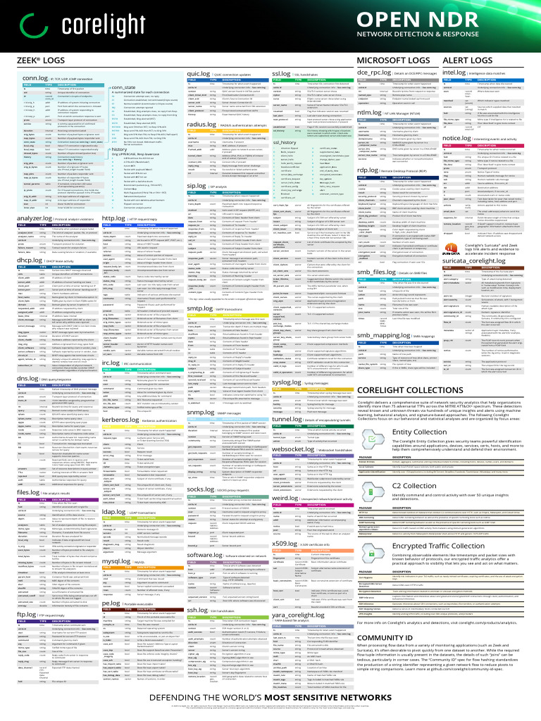 Corelight Zeek Cheatsheet 8.0 | PDF | Transmission Control Protocol ...