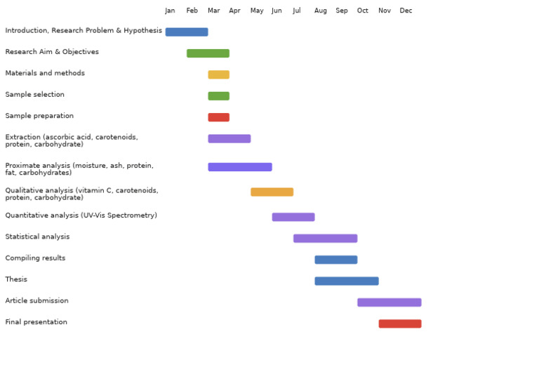 Gantt Chart Research Project Updated | PDF