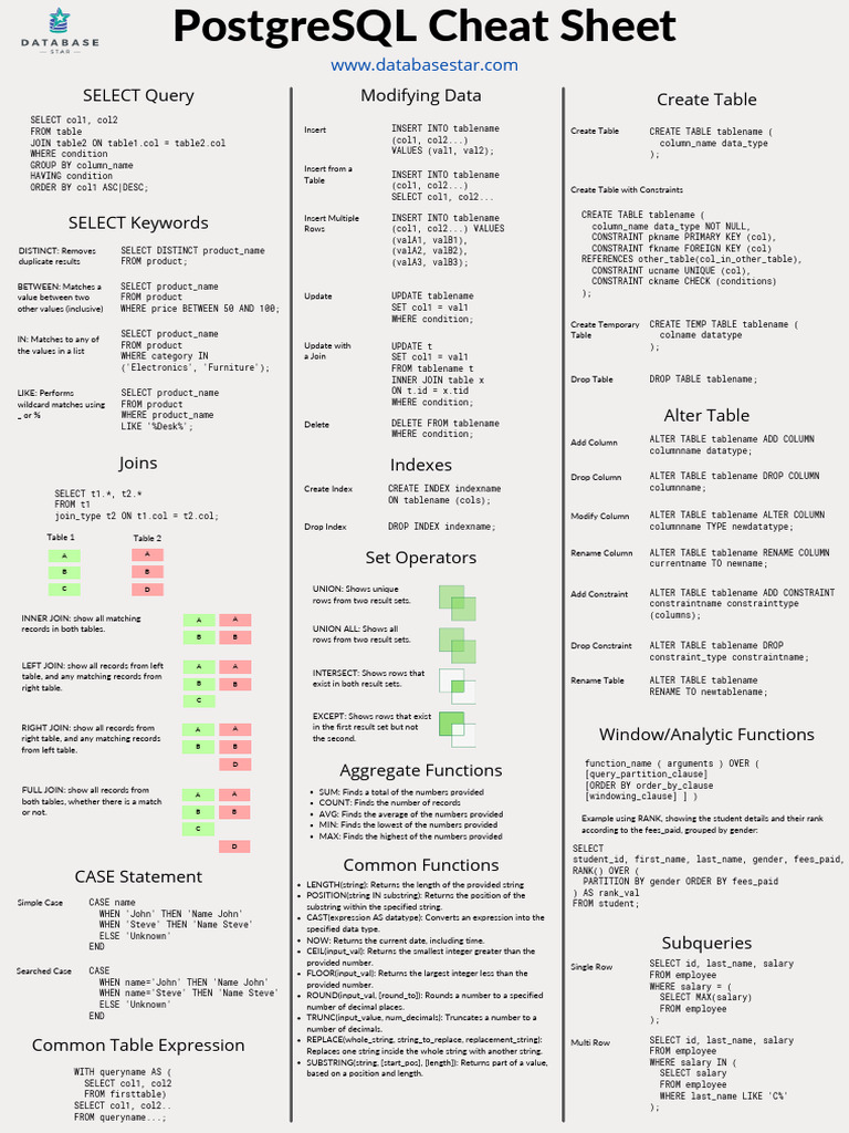 SQL Cheat Sheet Pgsql | PDF | Table (Database) | Postgre Sql