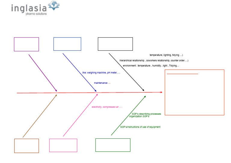 Root Cause Analysis - Fishbone Diagram | PDF