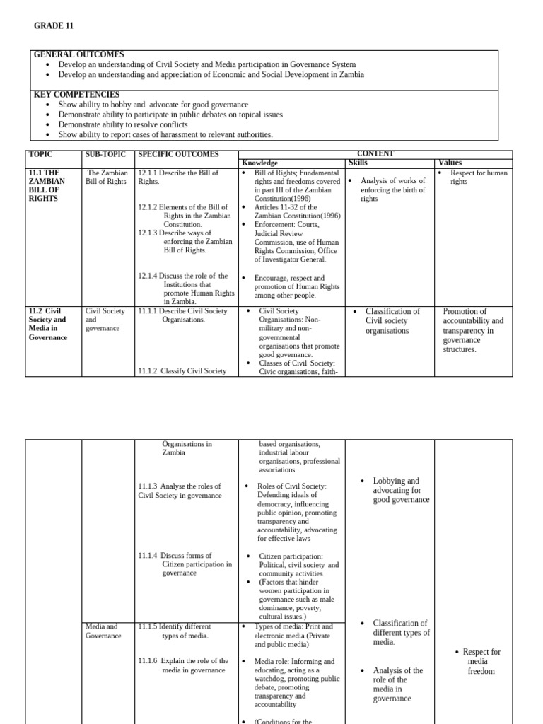 GRADE 11 CIVIC EDUCATION SYLLABUS | PDF | Governance | Gender Studies