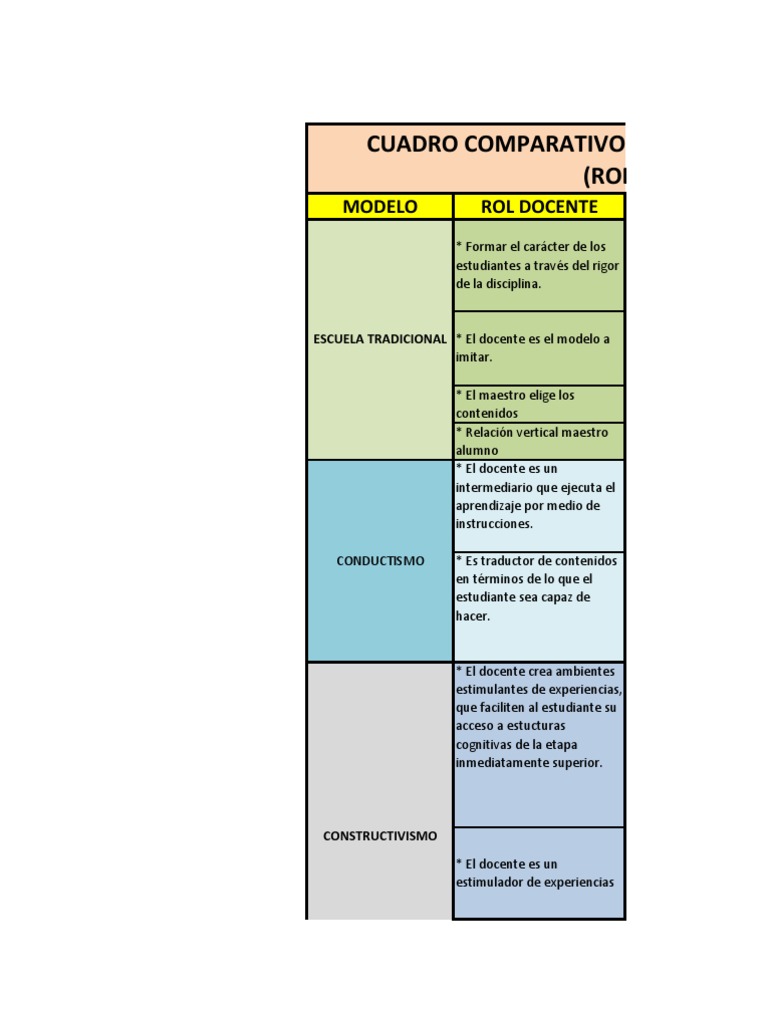 Cuadro Comparativo de Modelos Educativos | PDF | Aprendizaje | Cognición