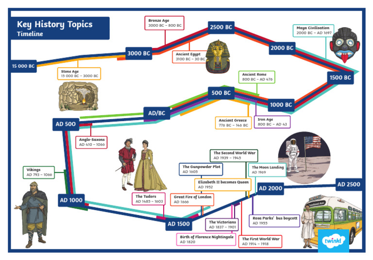 key-history-topics-timeline-display-poster | PDF