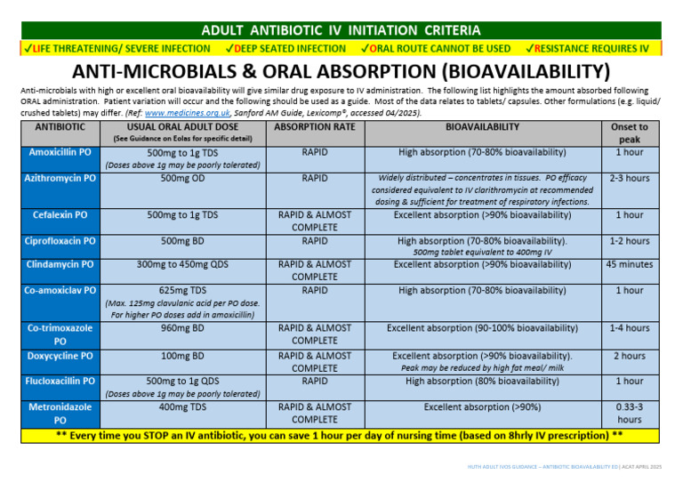 Antibiotic Bioavailability Data April 2025 ED Update ACAT Approved ...