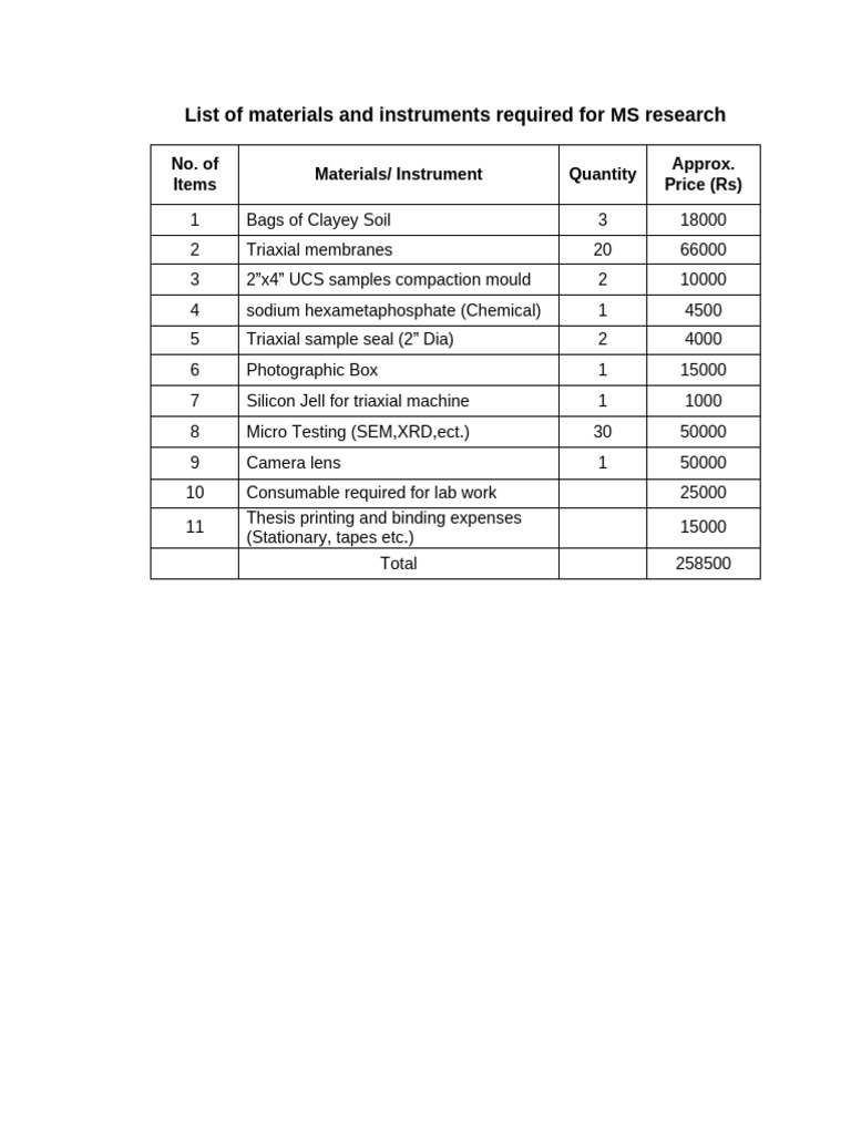 List of Material and Instruments Used During Research | PDF