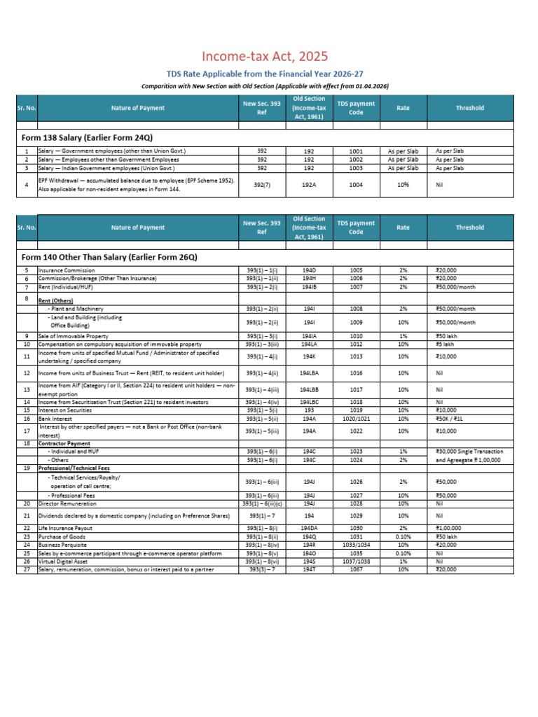TDS Applicable From 01.04.2026 | PDF | Economies | Business