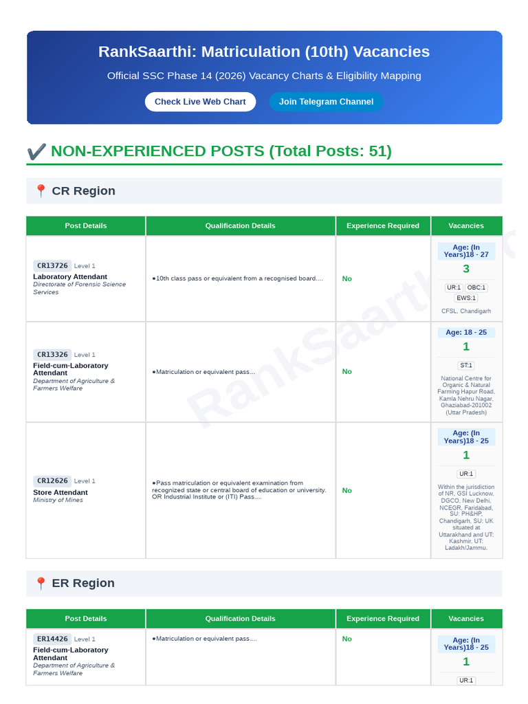 Phase 14 10th Pass Posts | PDF | Vocational Education