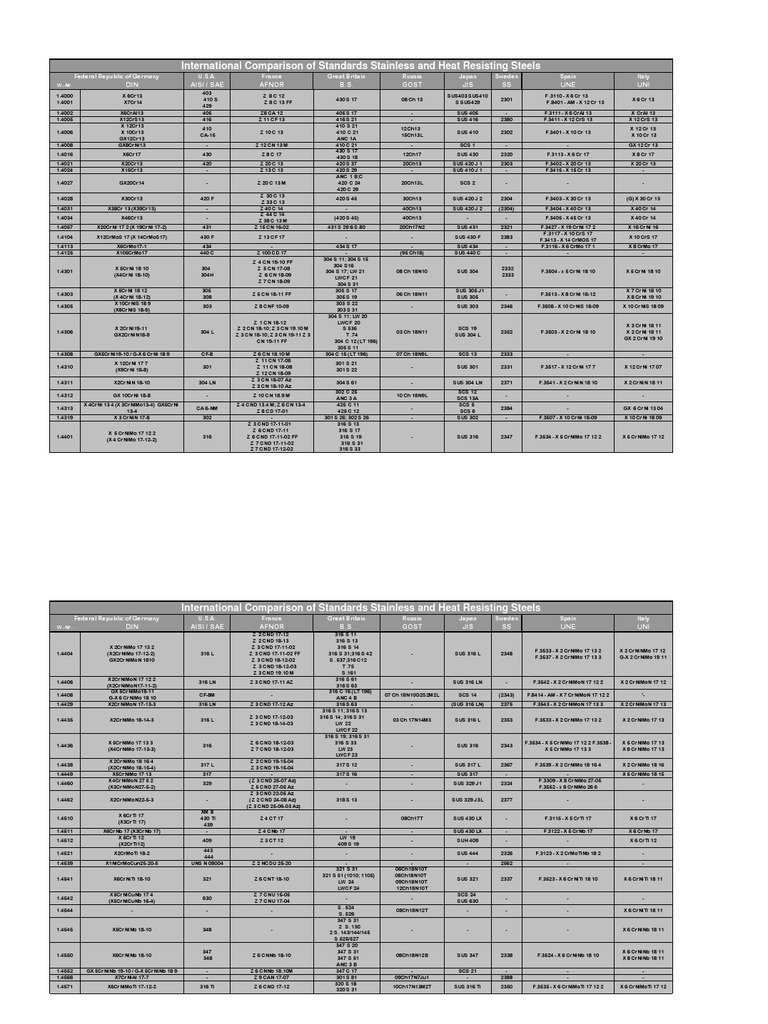 Article Chemical Composition Of Stainless Steels To BS En, 57 OFF