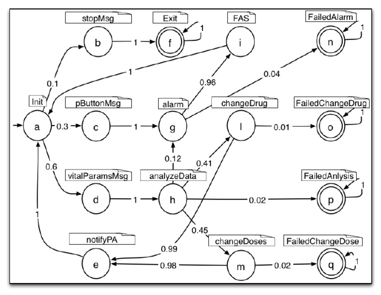 Model Evolution by Runtime Adaptation | PDF