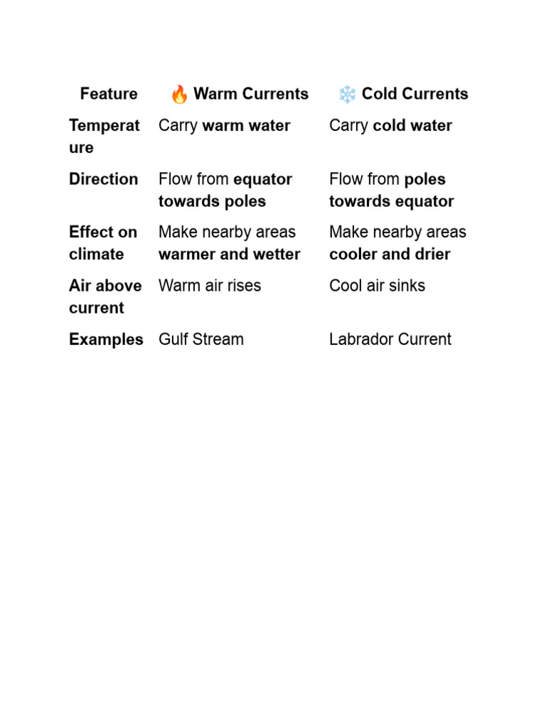 Warm and Cold Currents | PDF