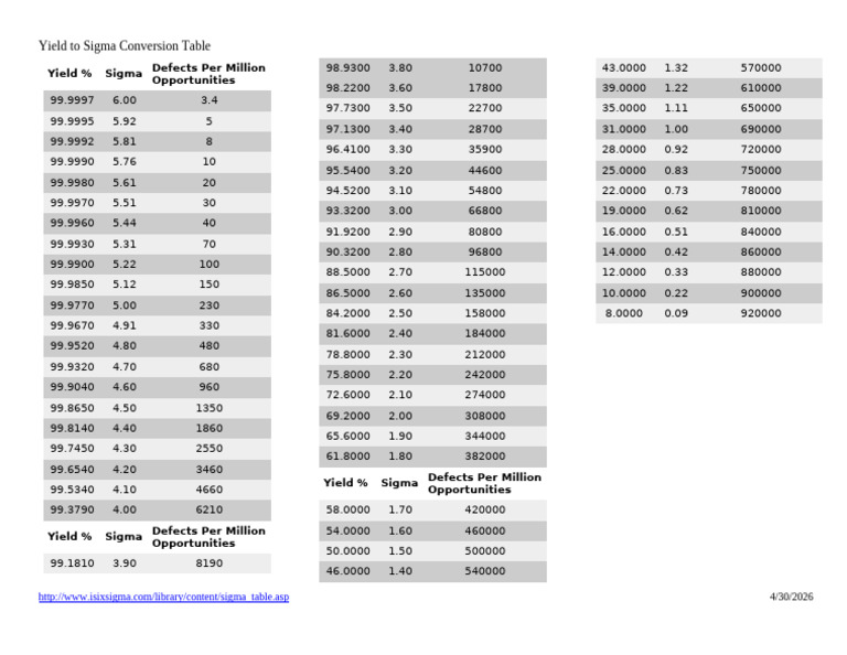 Yield to Sigma Conversion Table | PDF