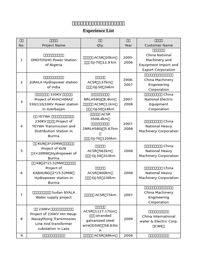 Experience List | PDF