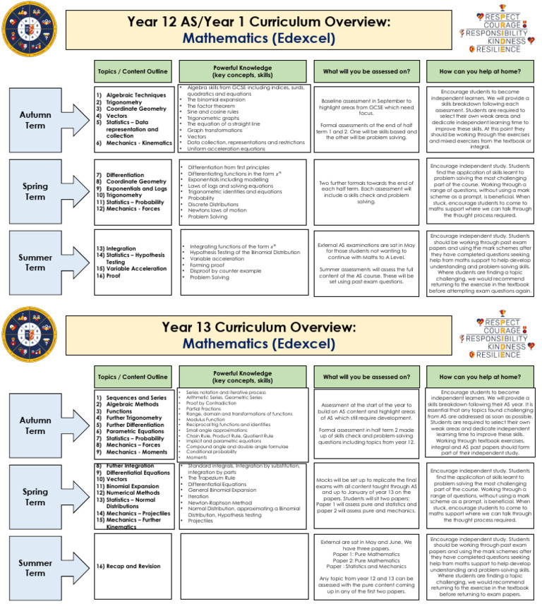 Mathematics as & a Level Curriculum Overview (1) | PDF | Equations ...