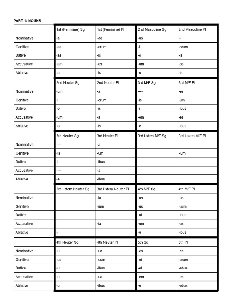 Latin Master Ending Sheet | PDF | Perfect (Grammar) | Grammatical Gender