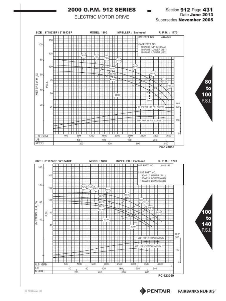 6-1823BF Performance Curve | PDF | Units Of Measurement